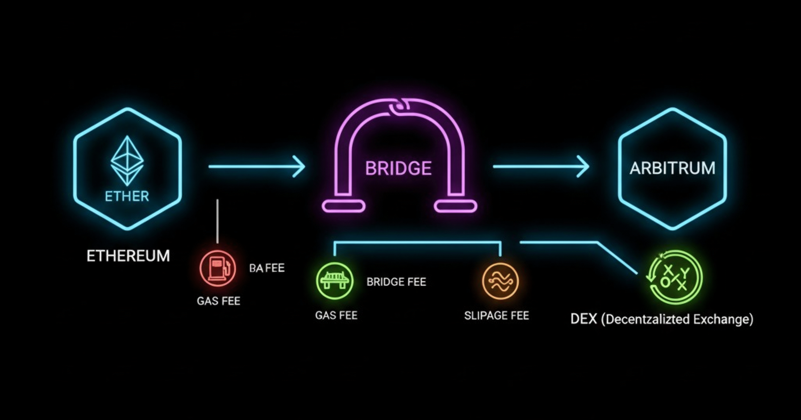 cross chain swap fees, cheapest cross-chain bridge, reduce slippage crypto, DEX aggregator fees, smart order routing, MEV protection, best route cross-chain