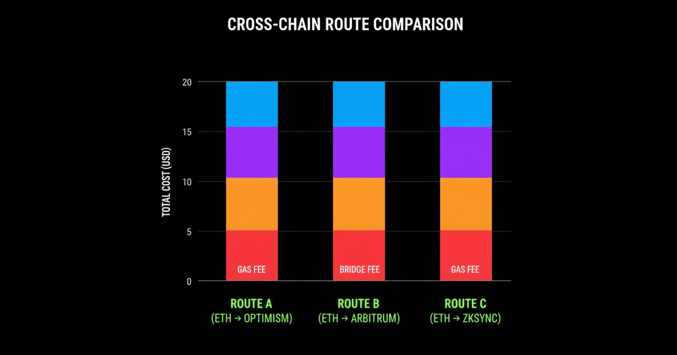cheapest cross-chain bridge, reduce slippage crypto, DEX aggregator fees, smart order routing, MEV protection, best route cross-chain