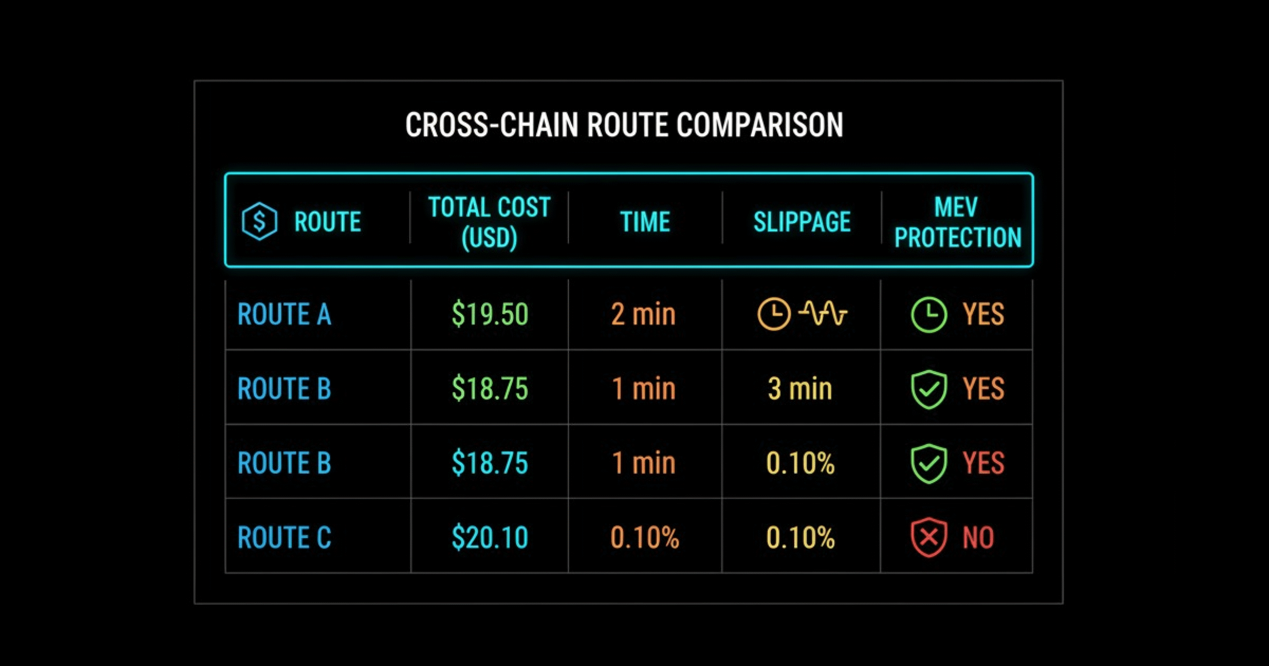 cross chain swap fees, cheapest cross-chain bridge, reduce slippage crypto, DEX aggregator fees, smart order routing, MEV protection, best route cross-chain